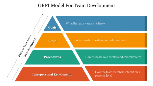 GRPI Model For Team Development