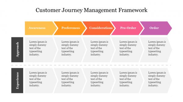 Customer Journey Management Framework