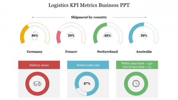 Logistics KPI Metrics Business PPT