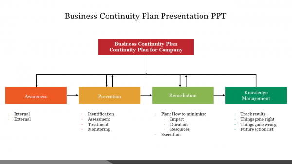 Business Continuity Plan Presentation PPT