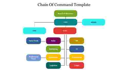 Attractive Chain Of Command Template Presentation Slide
