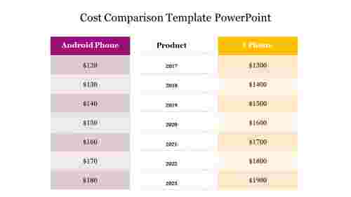 Cost Comparison Template PowerPoint Presentation Slide