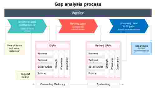 Gap Analysis Process Slide