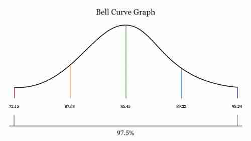 Editable%20Get%20Bell%20Curve%20Graph%20PowerPoint%20%20Templates