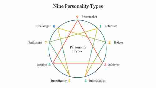 Nine Personality Types PowerPoint Template Presentation