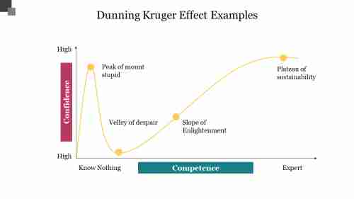 Dunning%20Kruger%20Effect%20Examples%20PowerPoint%20Template
