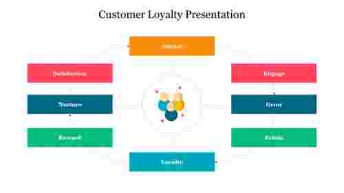Sample Of Customer Loyalty Presentation Template