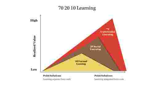Best 70 20 10 Learning PowerPoint Presentation Slide
