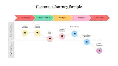 Customer Journey Sample