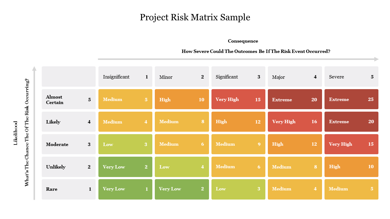 Amazing Project Risk Matrix Sample PowerPoint Template 