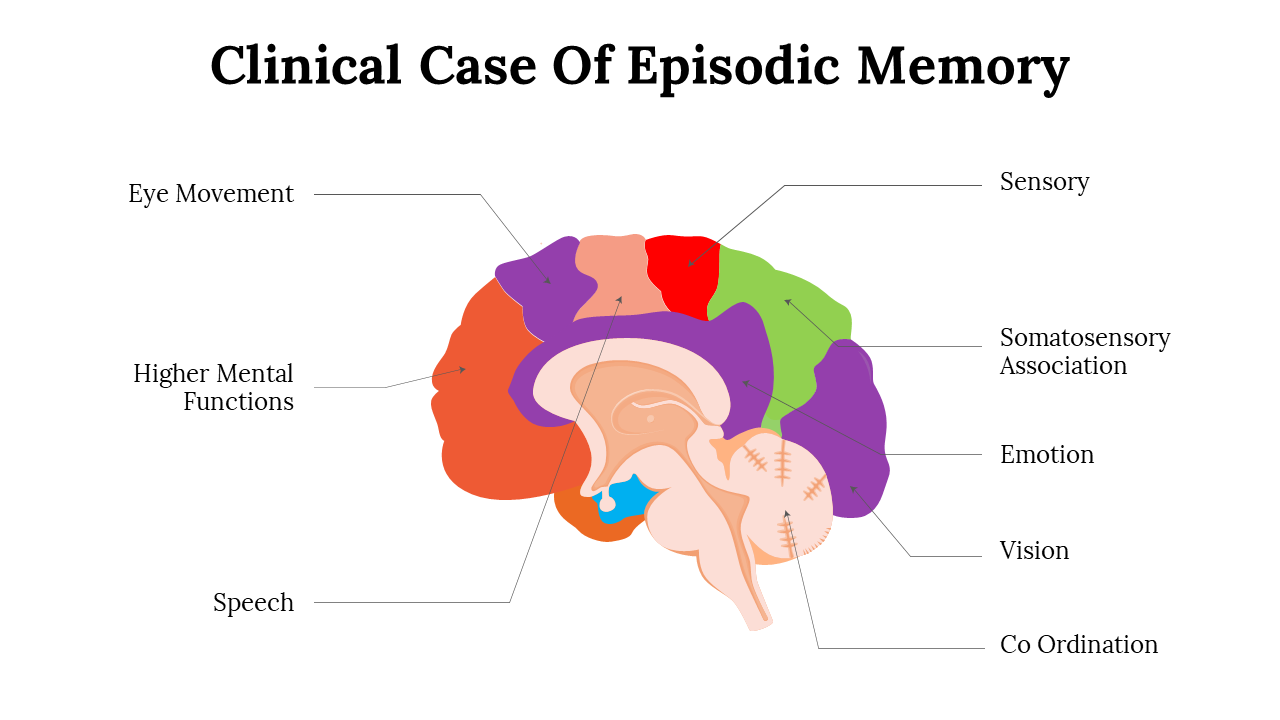 Best Clinical Case Of Episodic Memory PPT And Google Slides