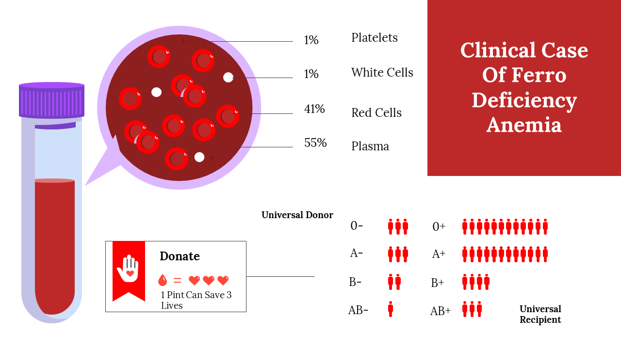 Best Clinical Case Of Ferro Deficiency Anemia Google Slides
