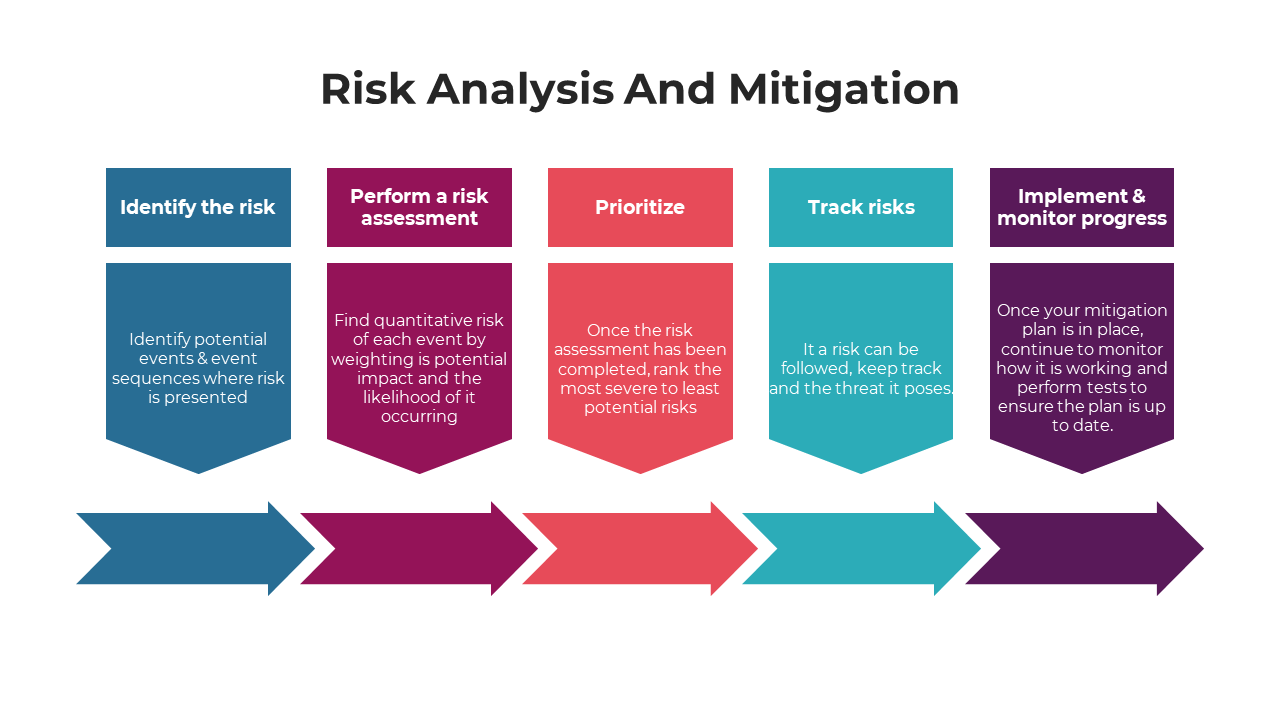 Risk Analysis And Mitigation