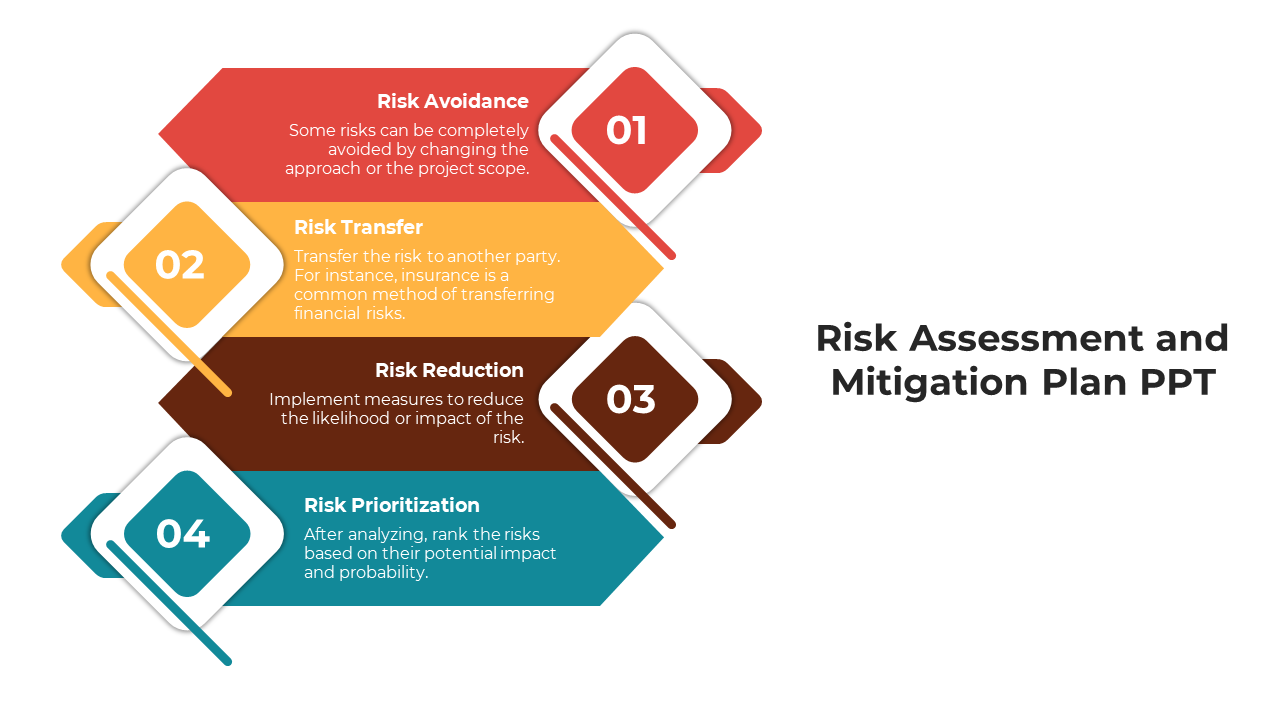 Risk Assessment And Mitigation Plan PPT