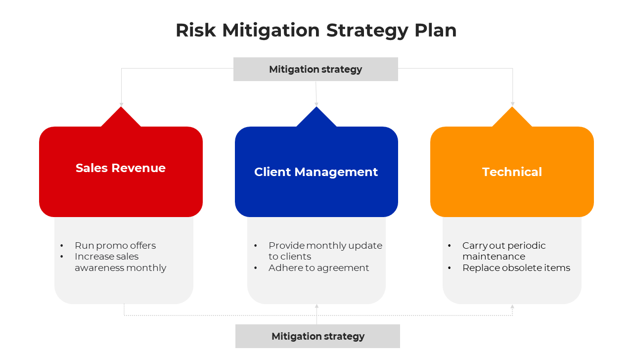 Risk Mitigation Strategy Plan