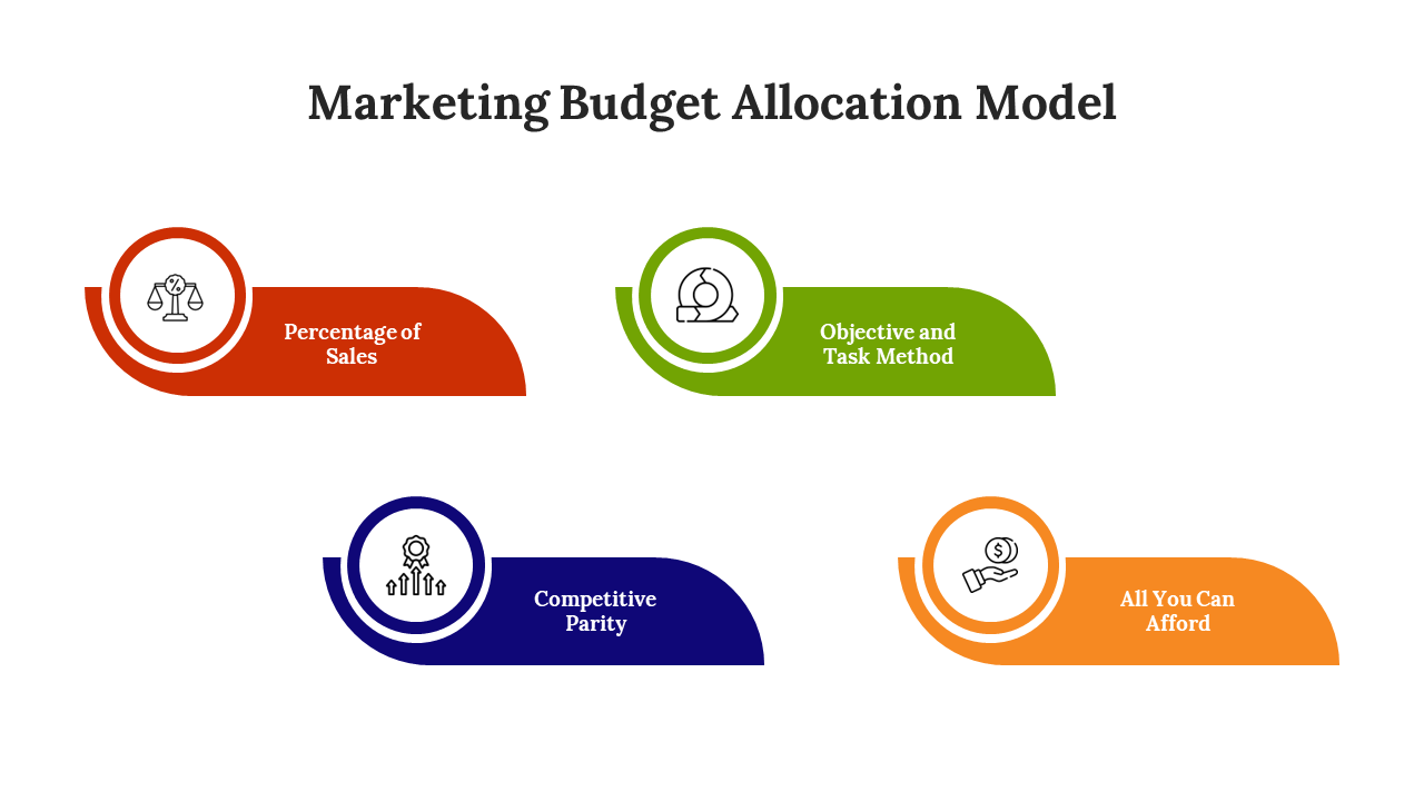 Best Marketing Budget Allocation Model PPT And Google Slides