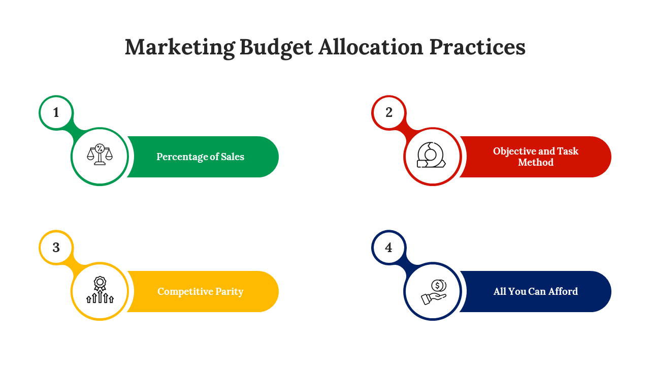 Marketing Budget Allocation Practices