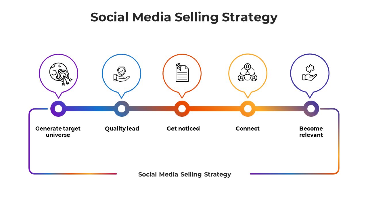 Social Media Selling Strategy