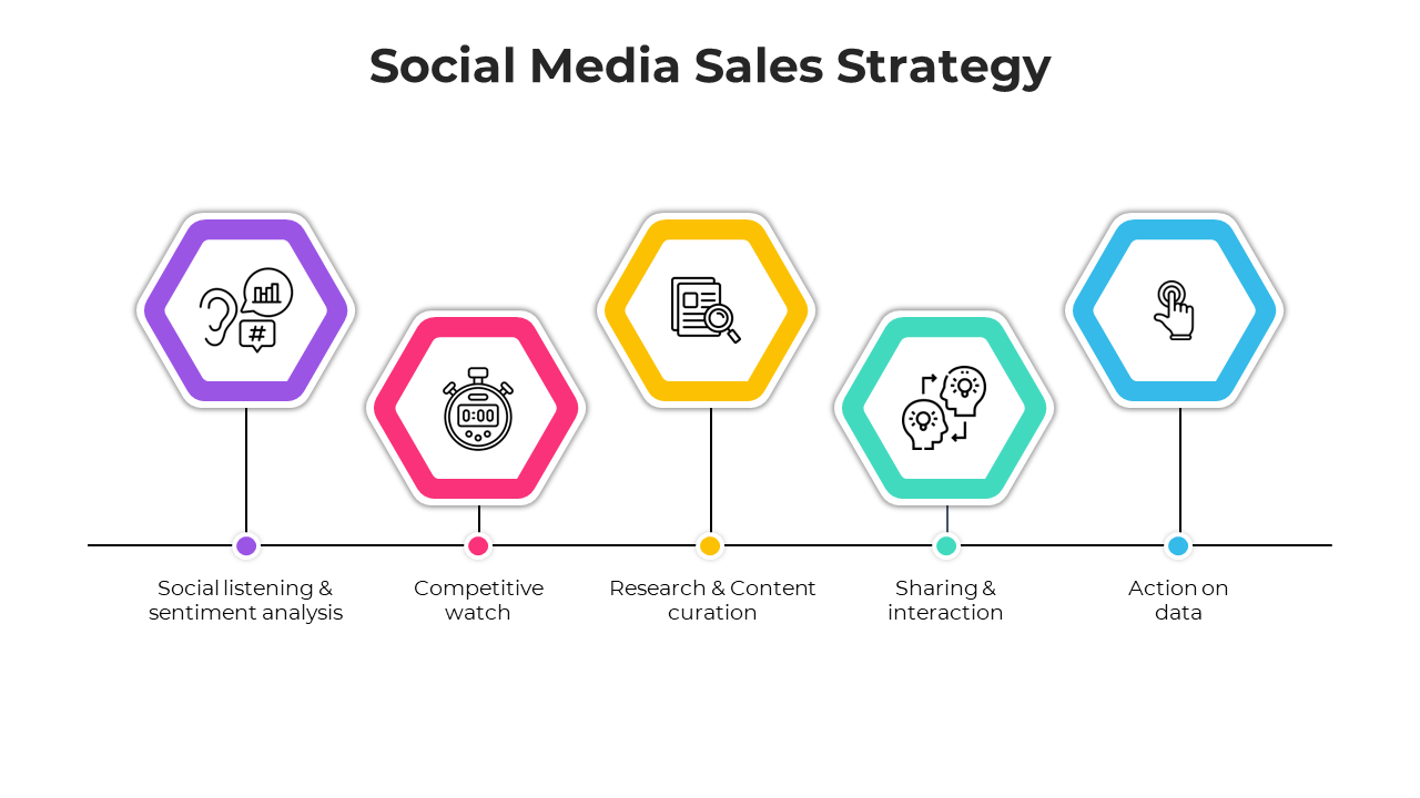 Get Social Media Sales Strategy PowerPoint And Google Slides