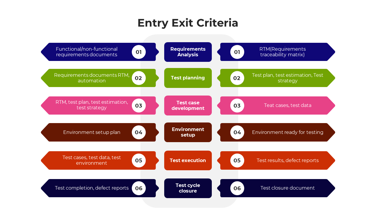 Incredible Entry Exit Criteria PowerPoint And Google Slides