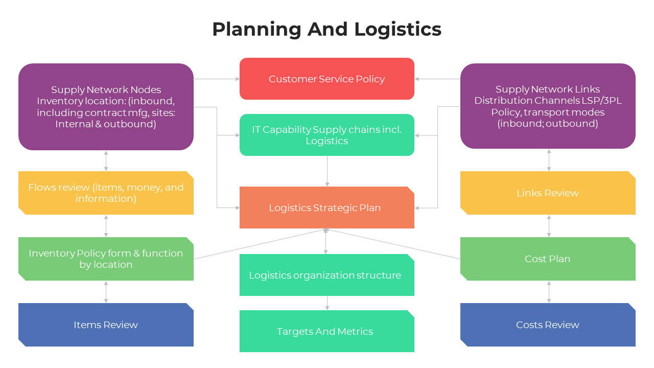 Planning And Logistics
