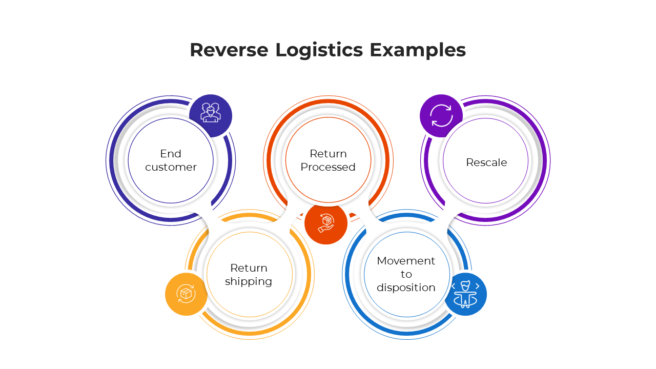 Reverse Logistics Examples
