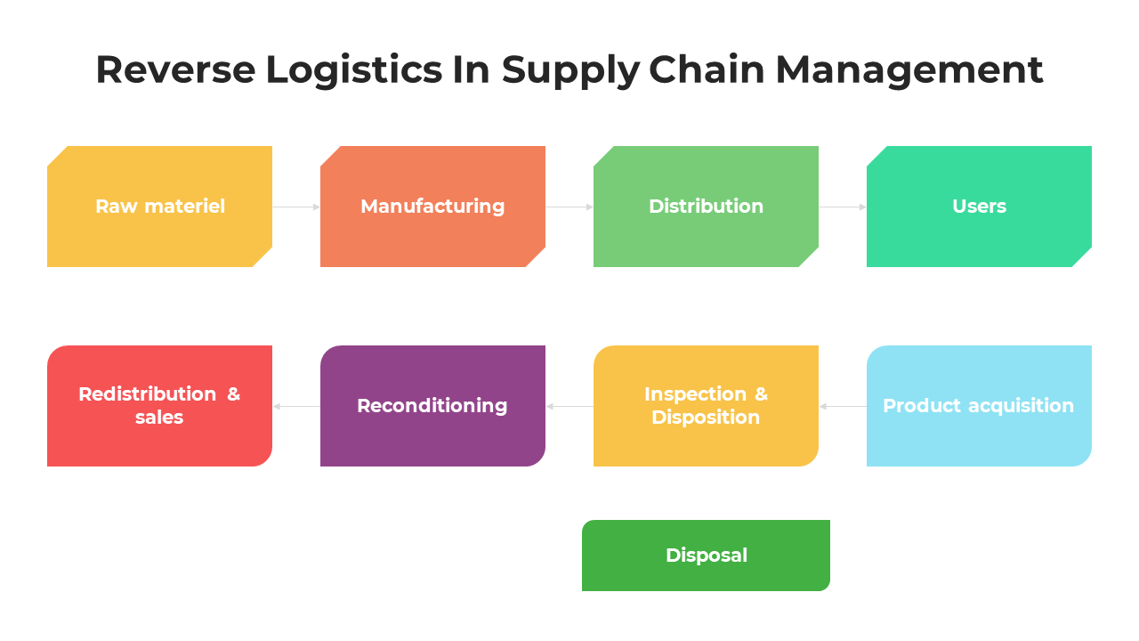 Free - Reverse Logistics In Supply Chain Management Google Slides