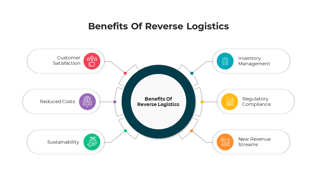 Benefits Of Reverse Logistics