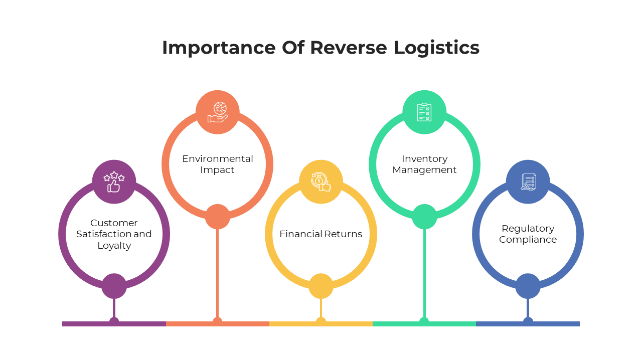 Best Importance Of Reverse Logistics PPT And Google Slides
