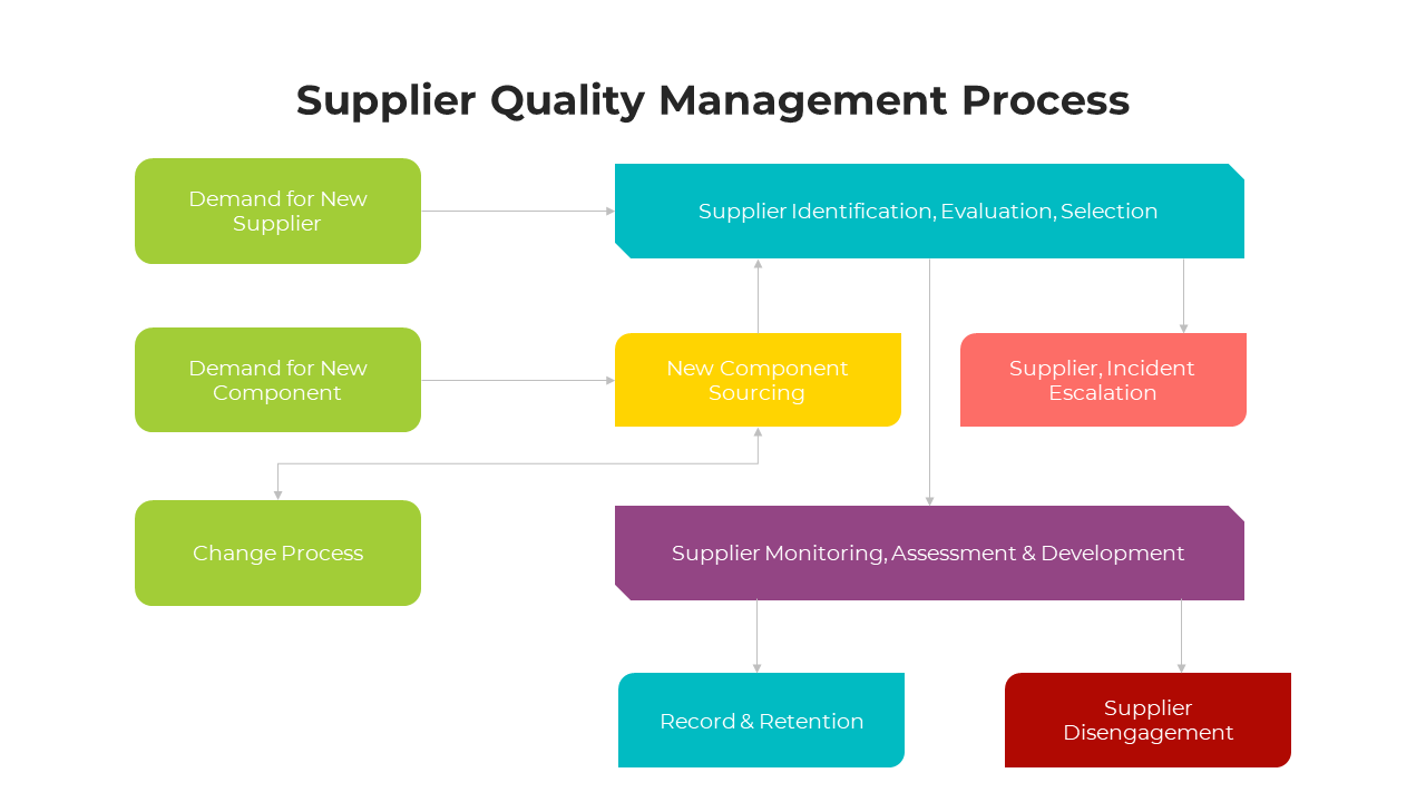 Supplier Quality Management Process