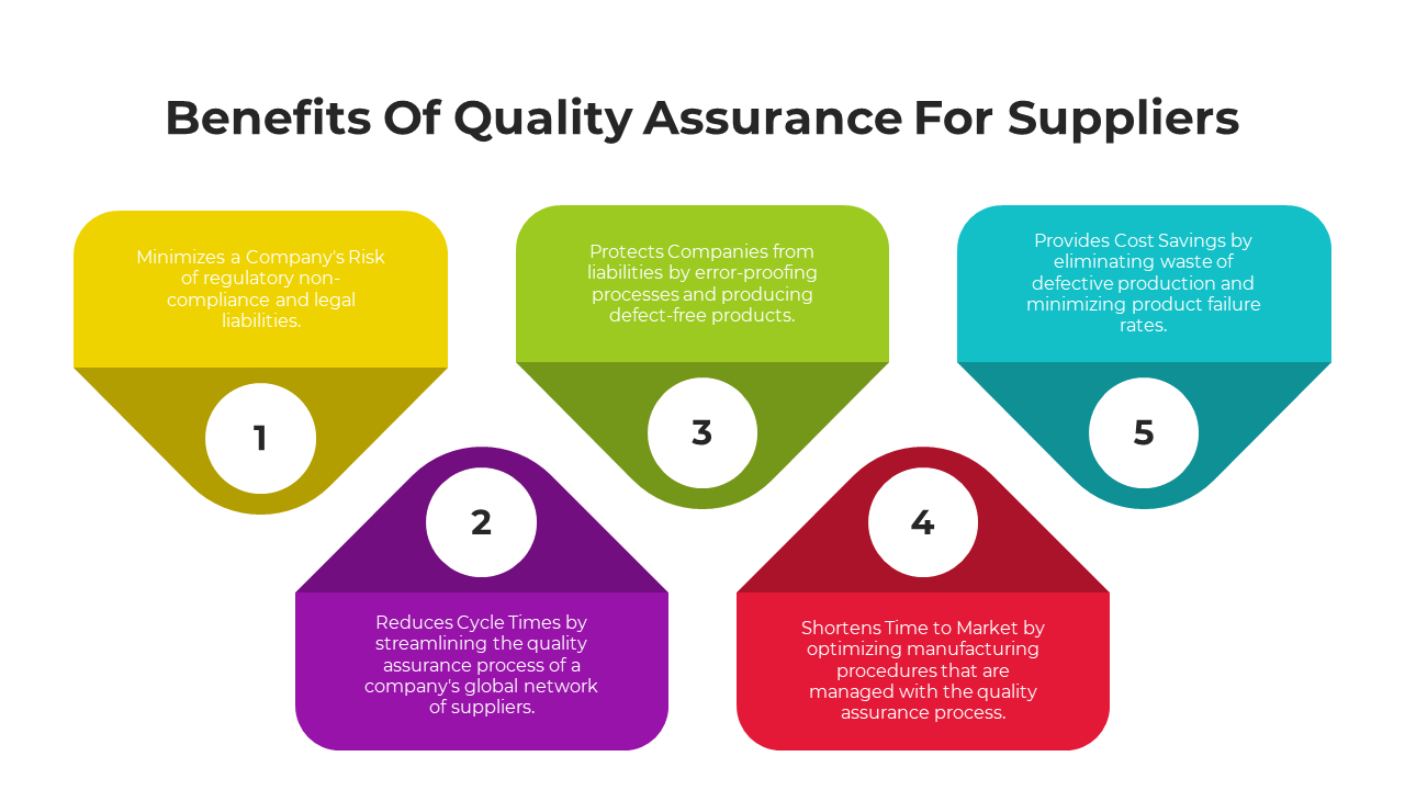 Benefits Of Quality Assurance For Suppliers PowerPoint