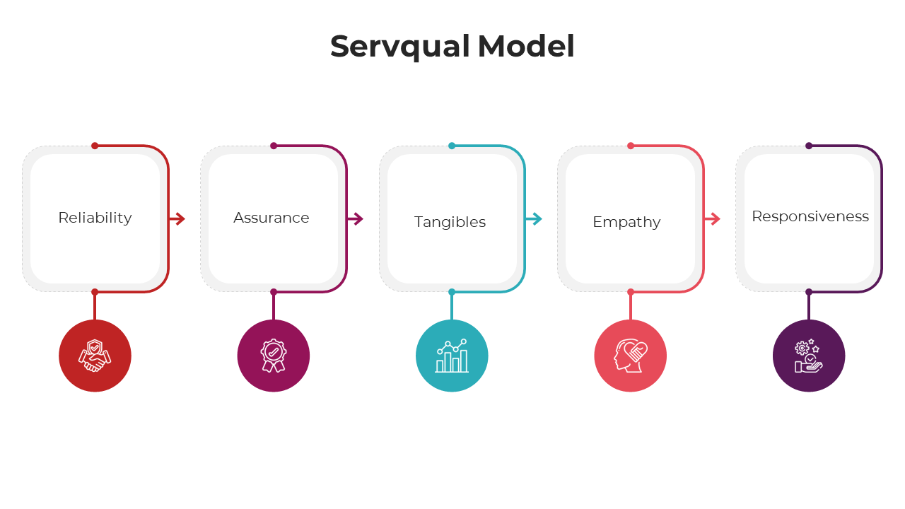Servqual Model