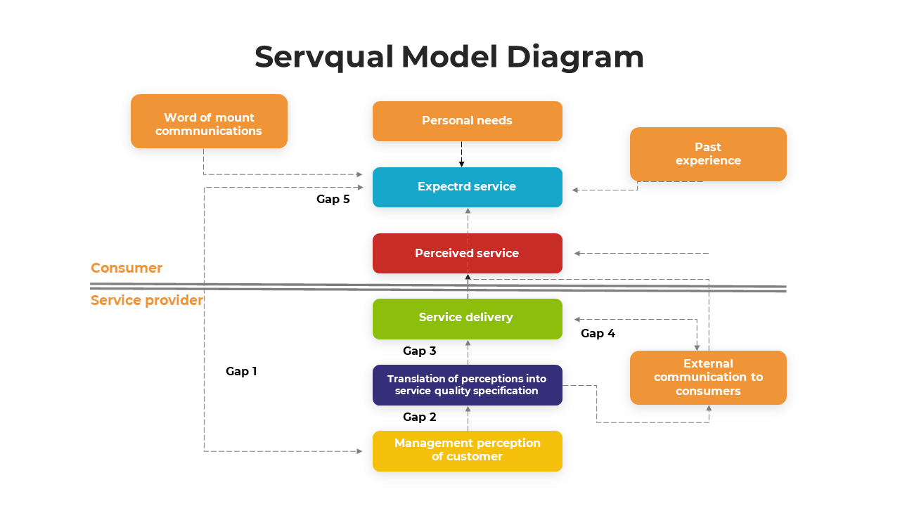 Servqual Model Diagram