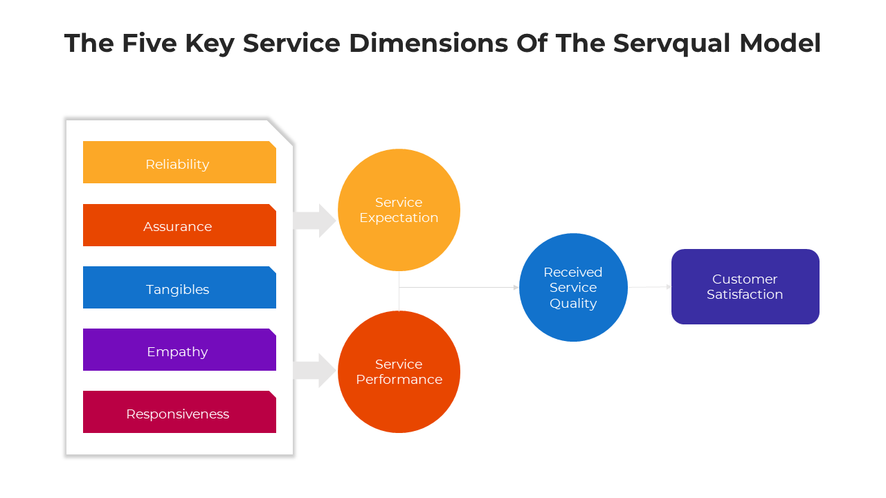 The Five Key Service Dimensions Of The Servqual Model