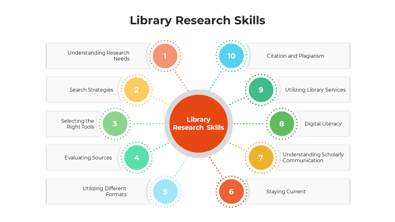 Best Library Research Skills PowerPoint And Google Slides