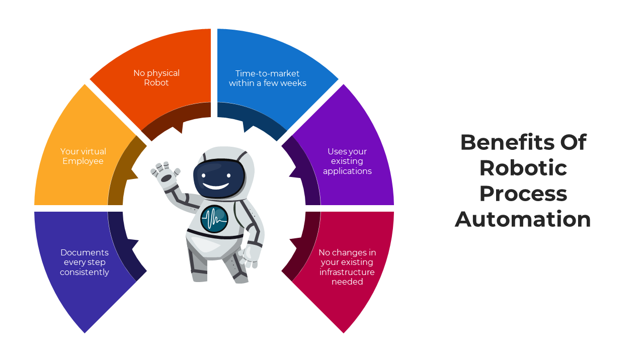 Get Benefits Of Robotic Process Automation PowerPoint