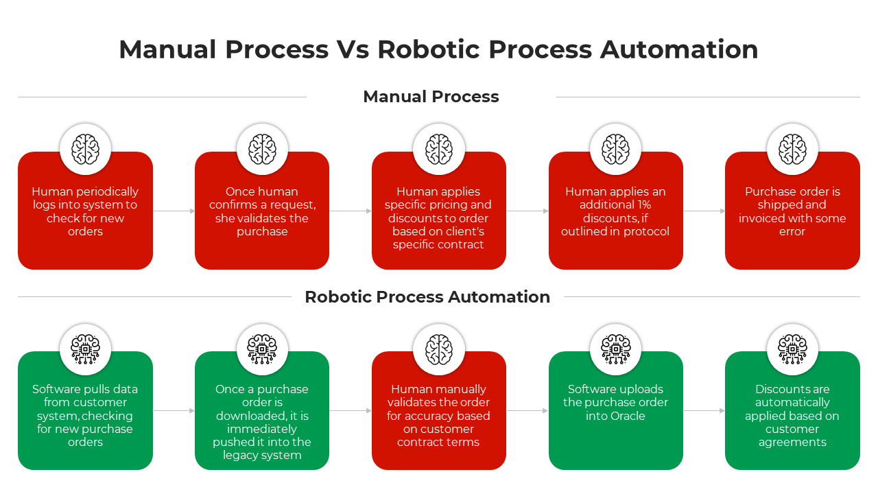 Manual Process Vs RPA PowerPoint And Google Slides