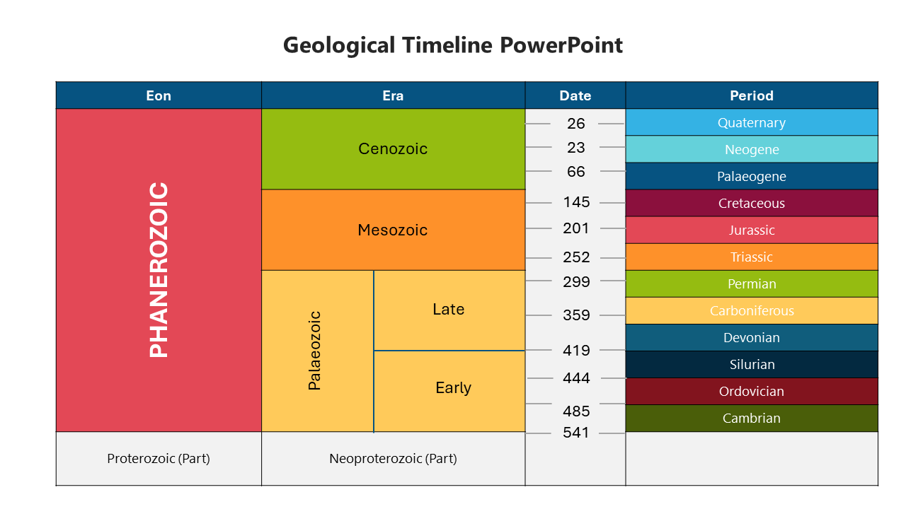 Striking Geological Timeline PowerPoint And Google Slides