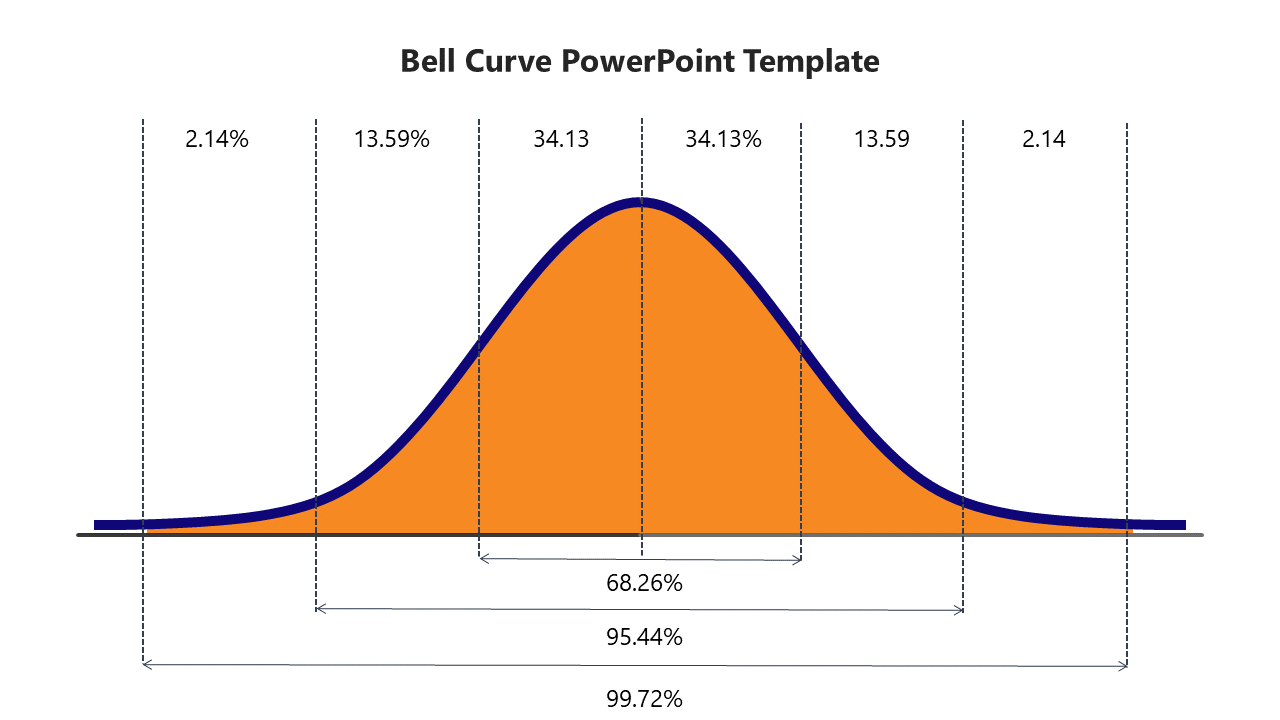 Get Bell Curve PowerPoint Template And Google Slides