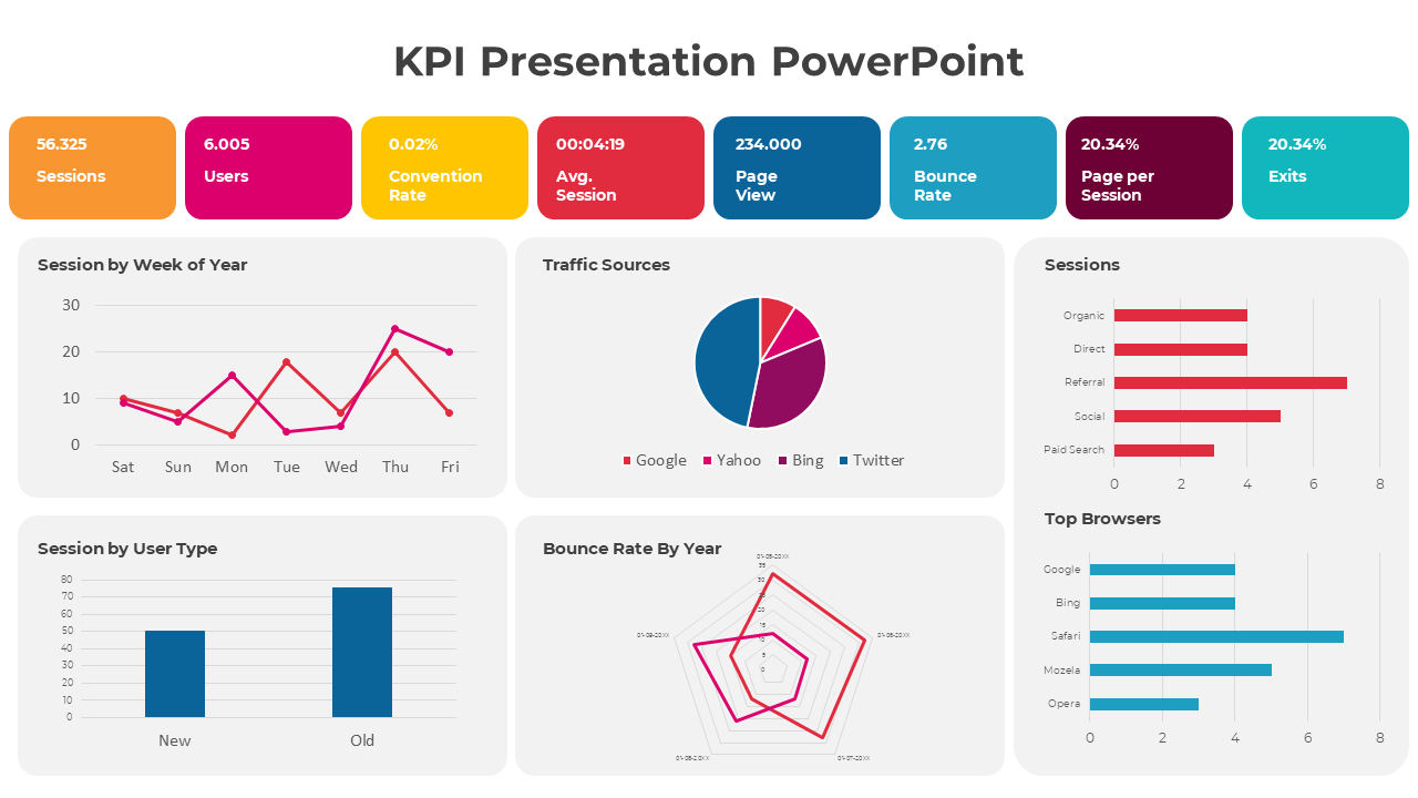 KPI PowerPoint Presentation And Google Slides Template
