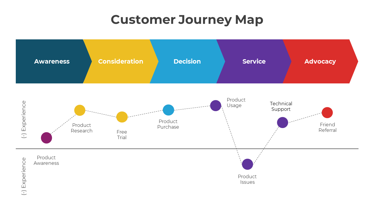 Captivating Customer Journey Map PPT PowerPoint
