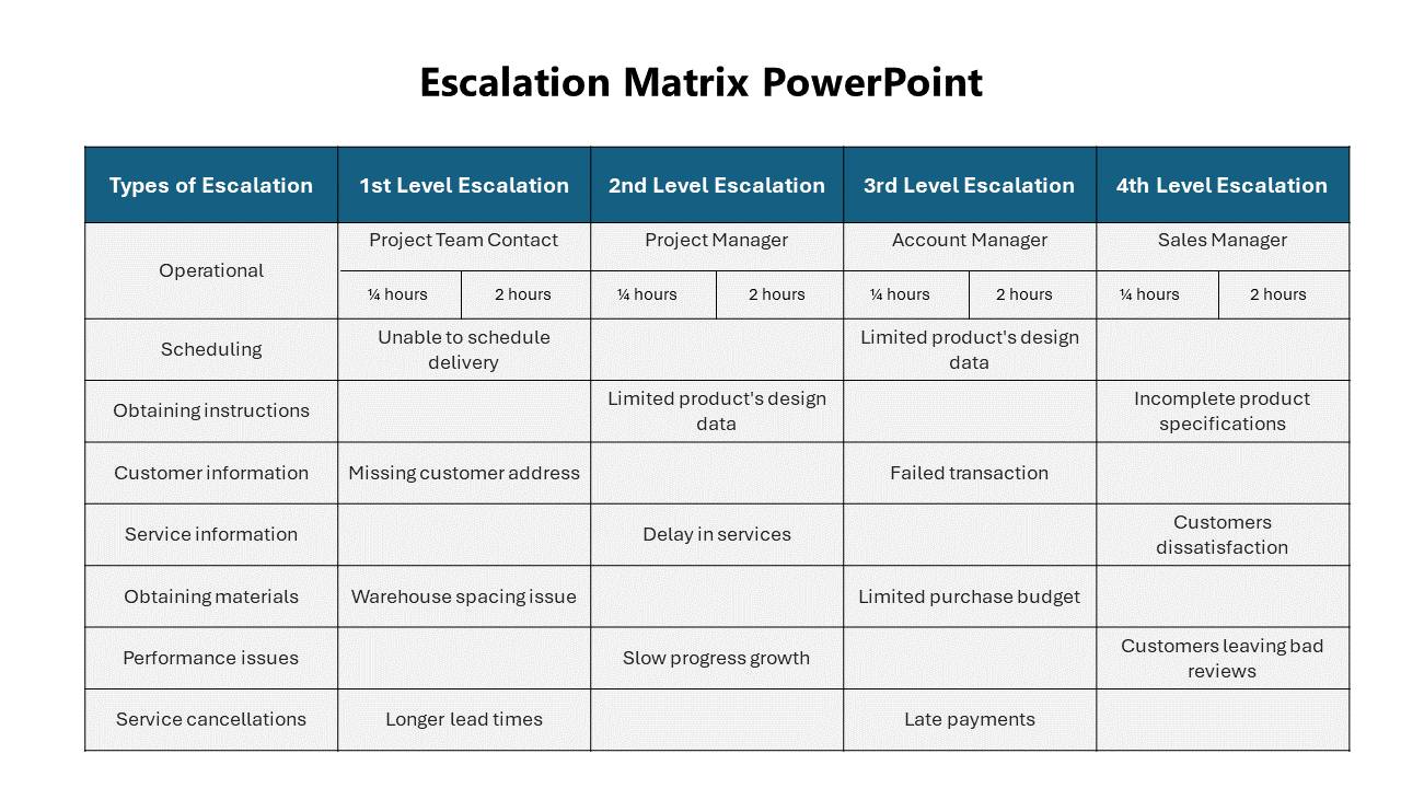 Escalation matrix Template PowerPoint 
