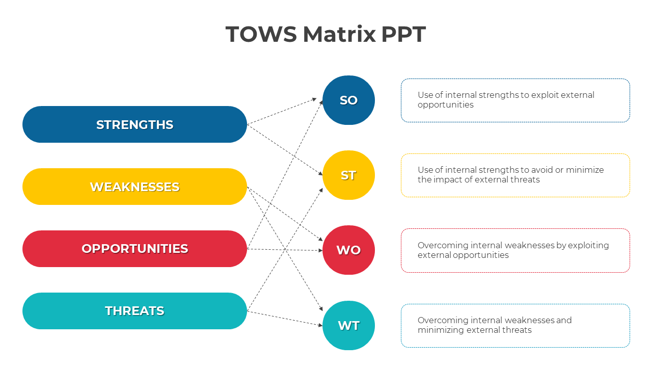Use TOWS Matrix PPT Presentation And Google Slides
