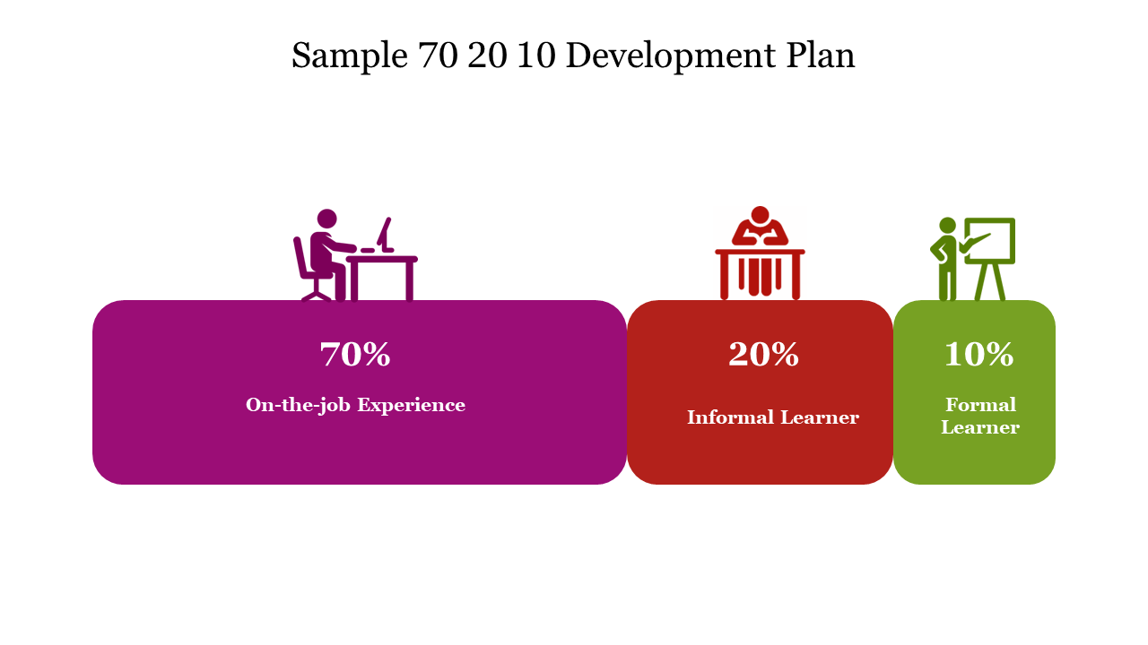 Sample 70 20 10 Development Plan Presentation Slide