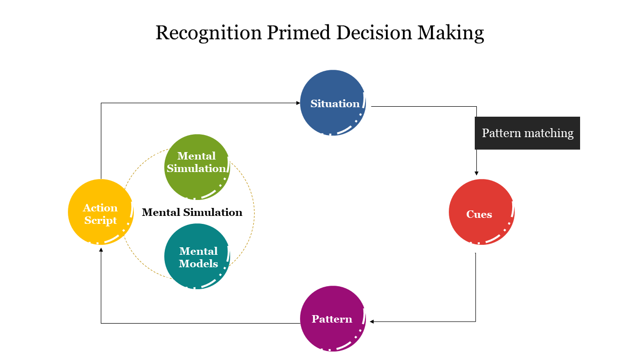 Attractive Recognition Primed Decision Making Template