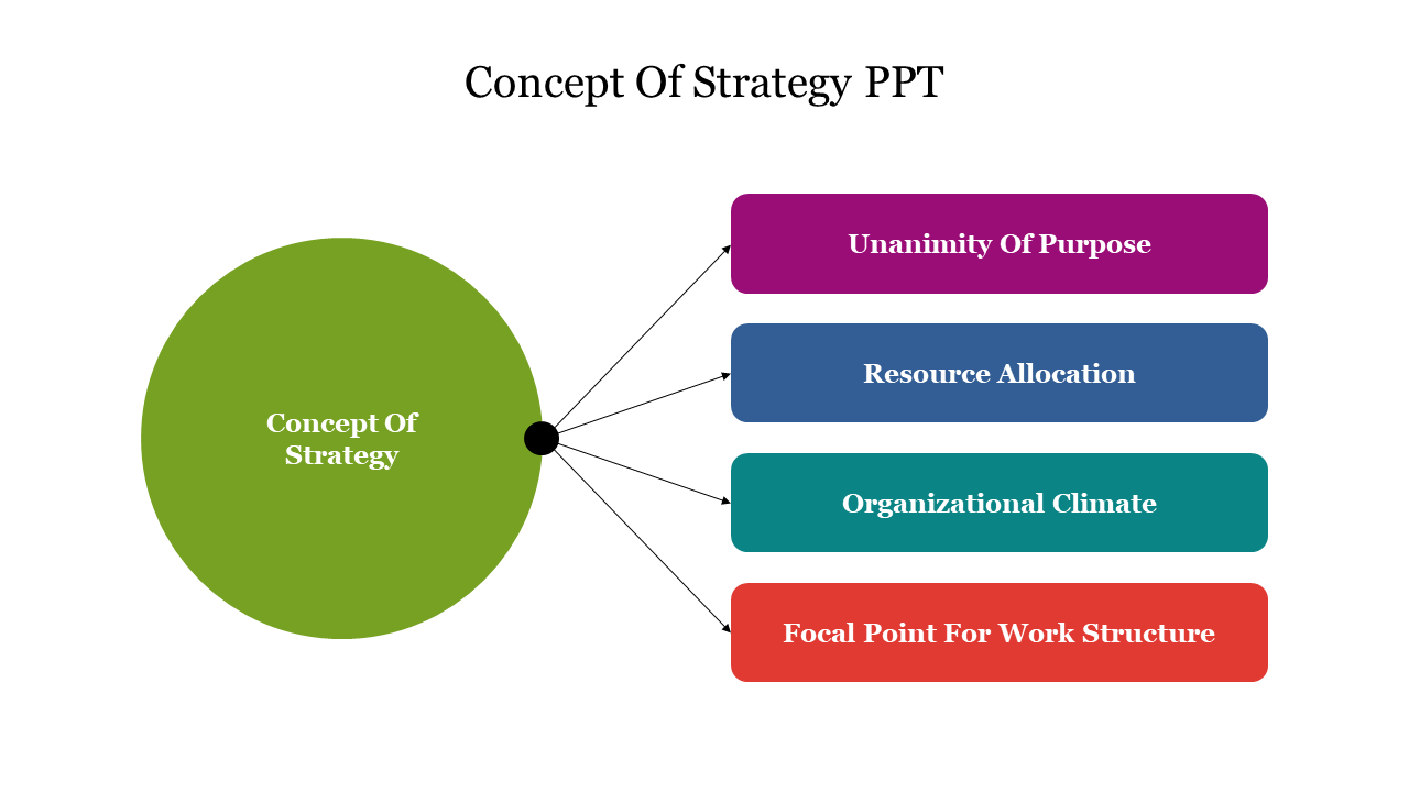 Concept Of Strategy PPT
