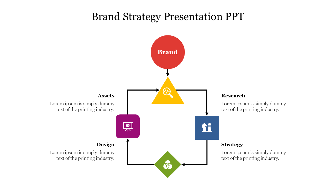 Flow Model Of Brand Strategy Presentation PPT Slide
