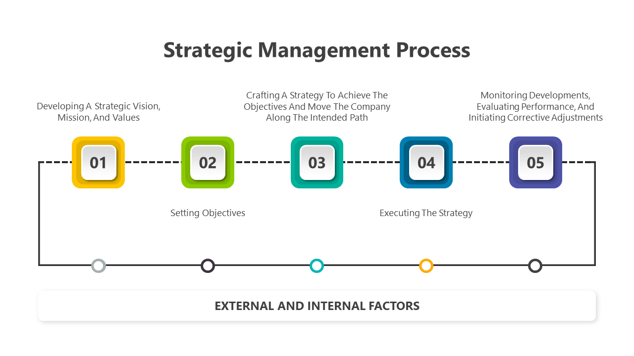 Strategic Management Process PPT And Google Slides Themes
