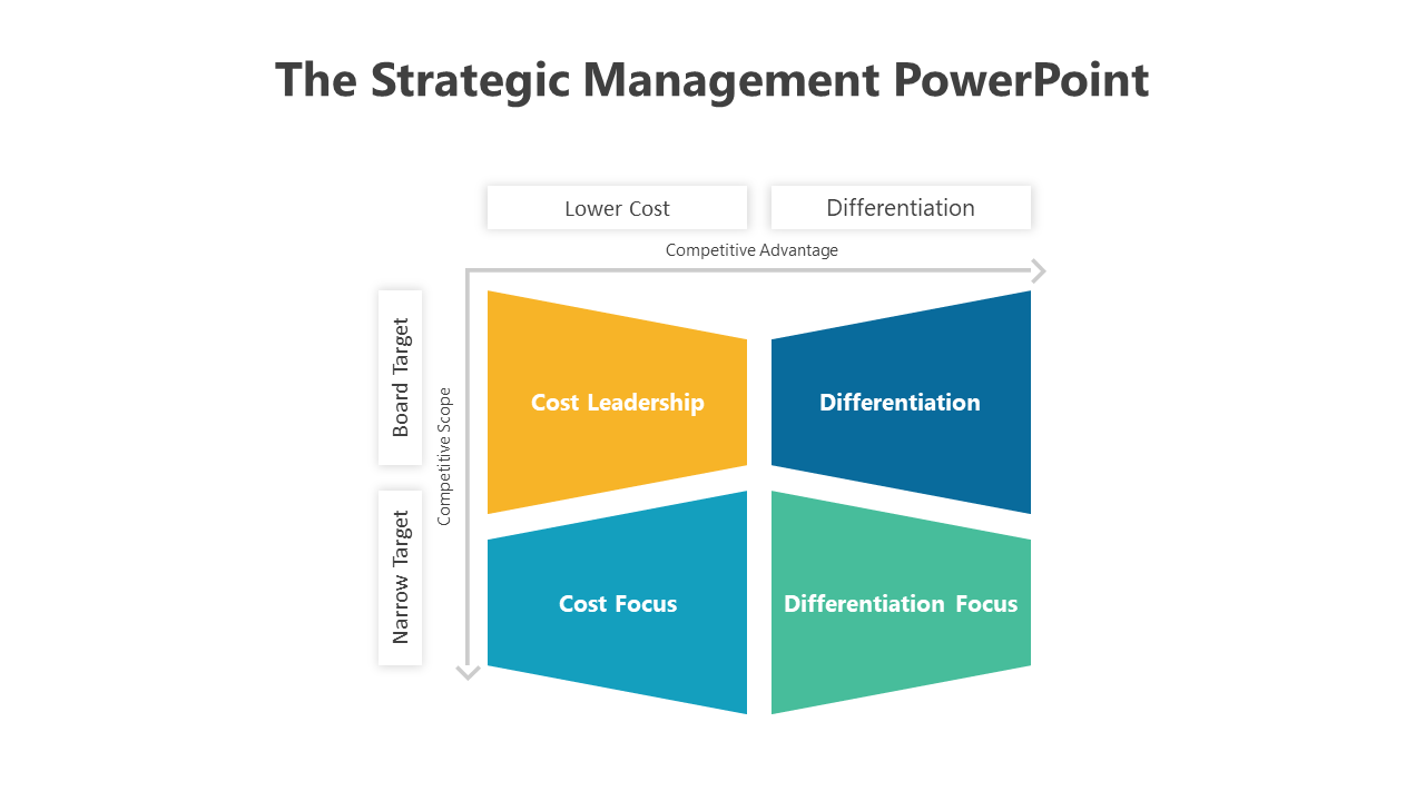 The Strategic Management PowerPoint