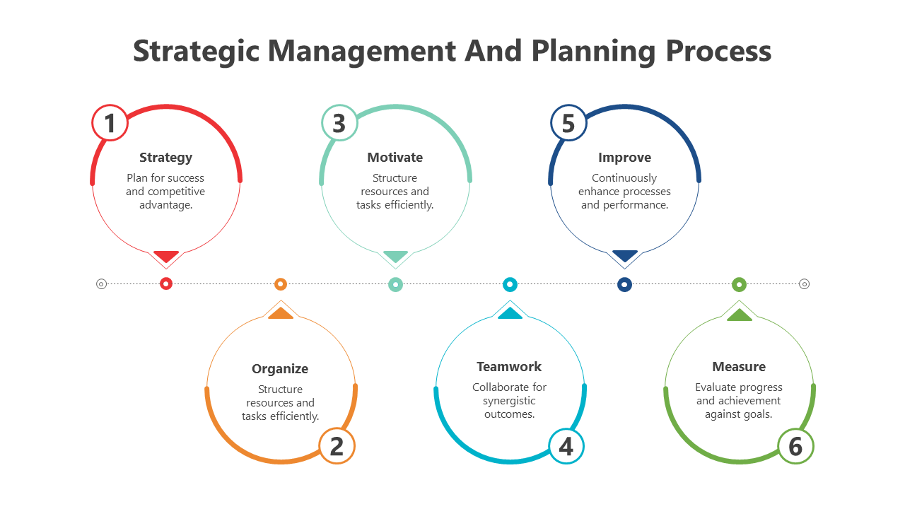 Strategic Change Management